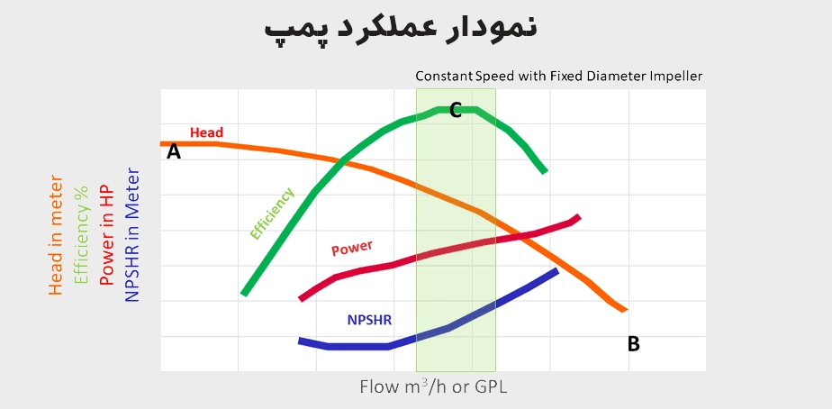 نمودار عملکرد پمپ