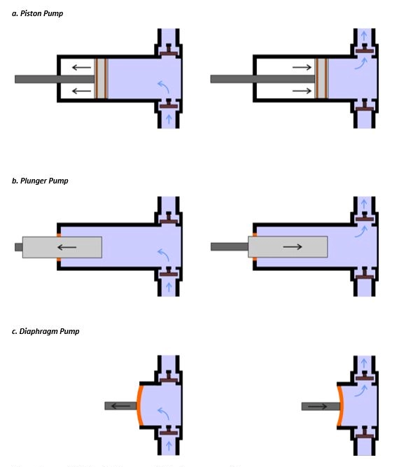 نحوه کار پمپ تزریق