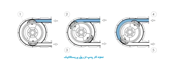 نحوه کار پمپ تزریق پریستالتیک