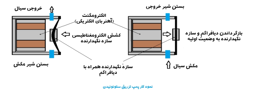 نحوه کار پمپ تزریق سلونوئیدی