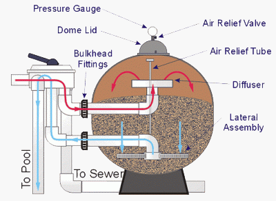 اجزای فیلتر شنی