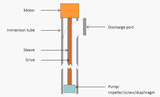 نحوه عملکرد پمپ تخلیه بشکه