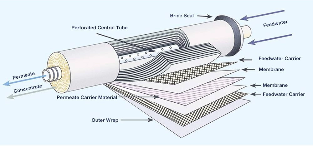 عملکرد فیلتر ممبران صنعتی