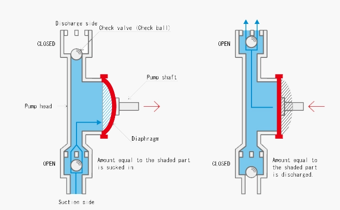 نحوه عملکرد پمپ دیافراگمی